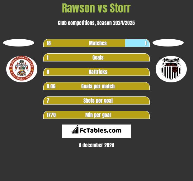 Rawson vs Storr h2h player stats