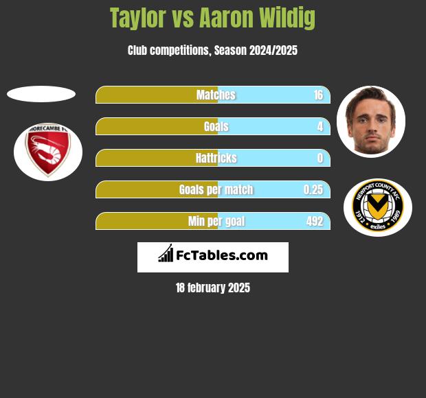 Taylor vs Aaron Wildig h2h player stats