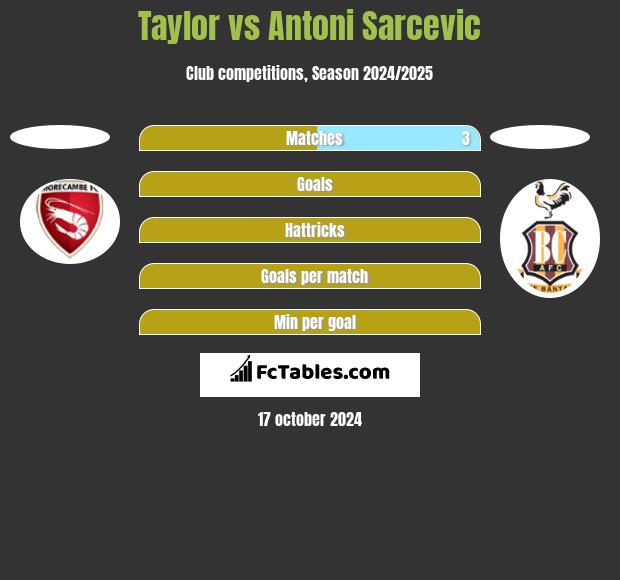 Taylor vs Antoni Sarcevic h2h player stats