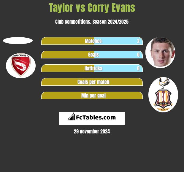 Taylor vs Corry Evans h2h player stats