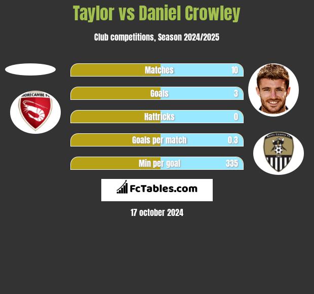 Taylor vs Daniel Crowley h2h player stats