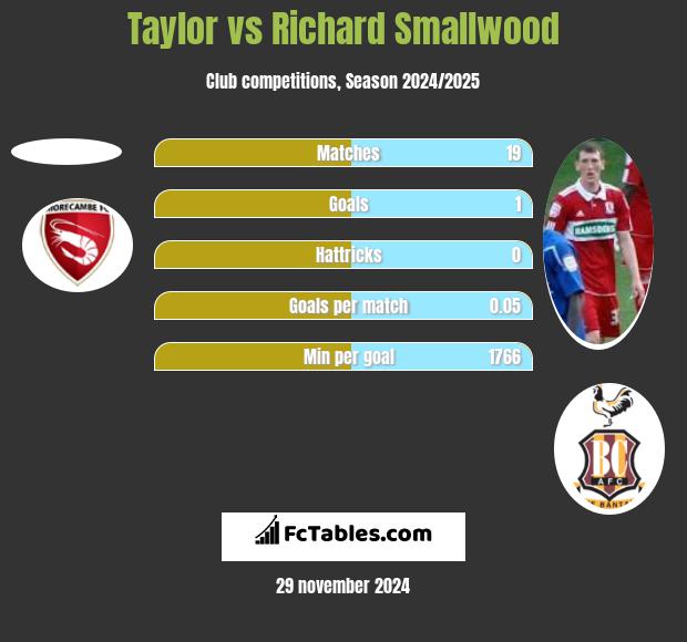 Taylor vs Richard Smallwood h2h player stats