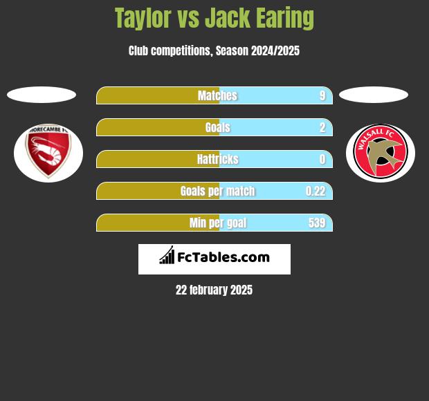 Taylor vs Jack Earing h2h player stats