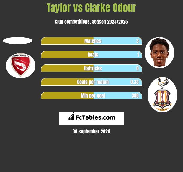 Taylor vs Clarke Odour h2h player stats