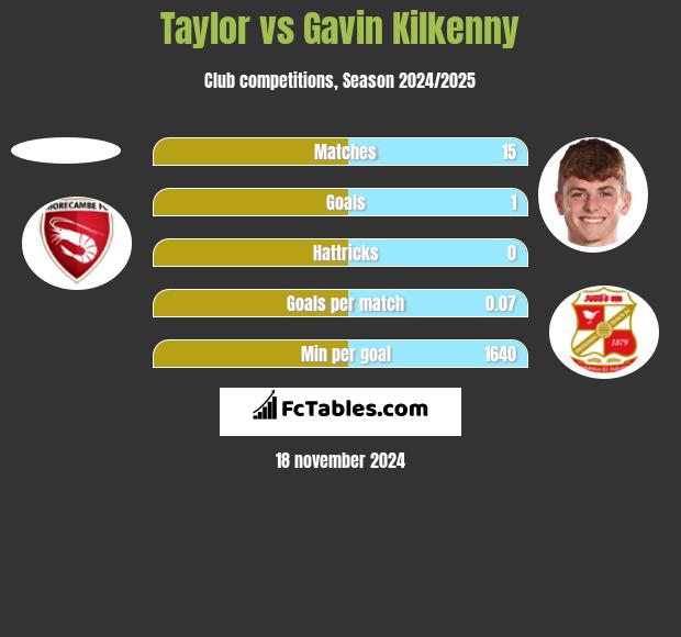 Taylor vs Gavin Kilkenny h2h player stats