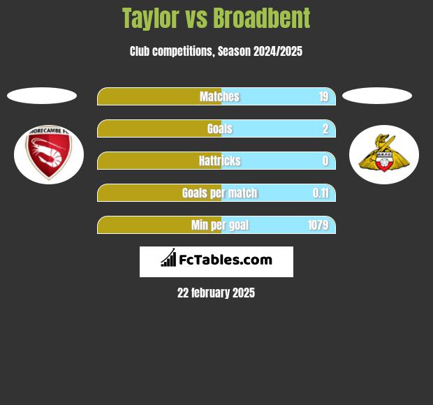 Taylor vs Broadbent h2h player stats