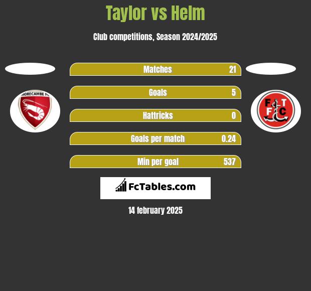 Taylor vs Helm h2h player stats