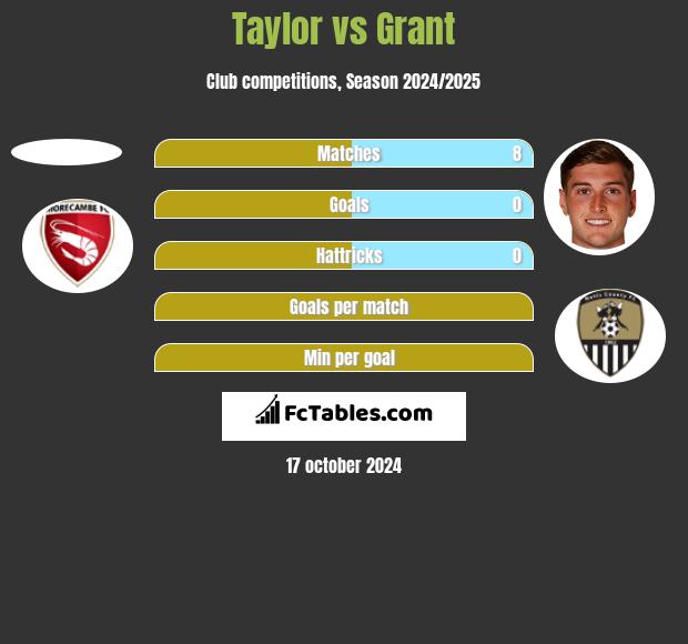 Taylor vs Grant h2h player stats