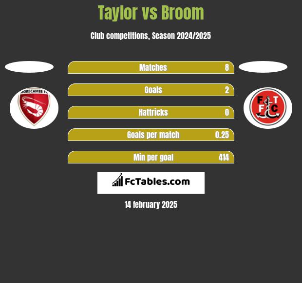 Taylor vs Broom h2h player stats