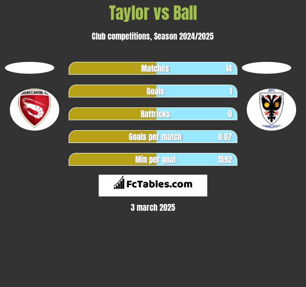 Taylor vs Ball h2h player stats