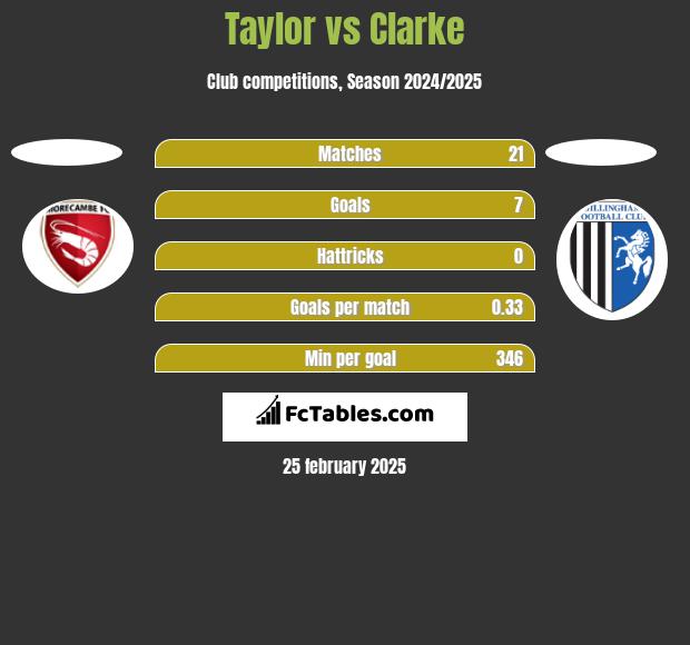 Taylor vs Clarke h2h player stats