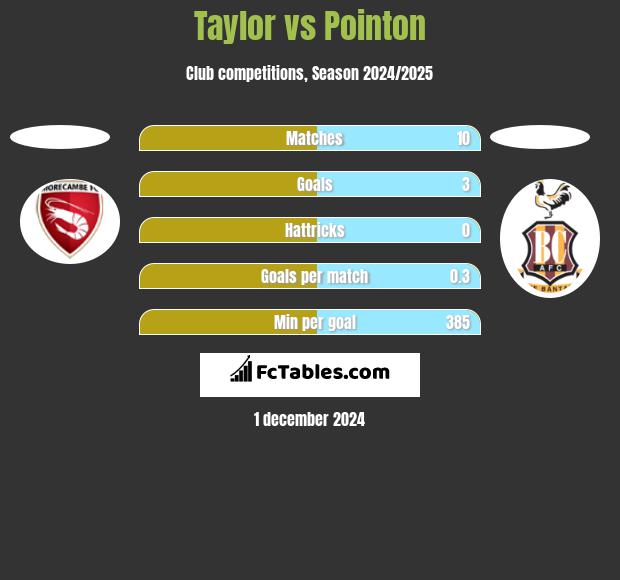 Taylor vs Pointon h2h player stats