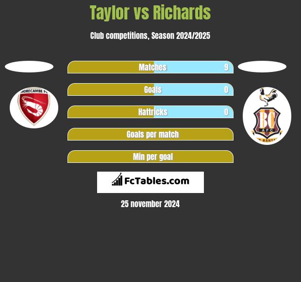 Taylor vs Richards h2h player stats