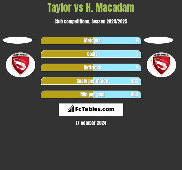 Taylor vs H. Macadam h2h player stats