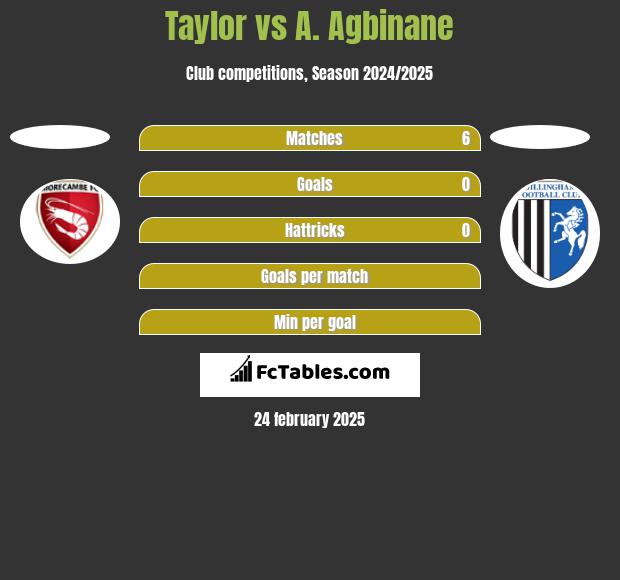 Taylor vs A. Agbinane h2h player stats