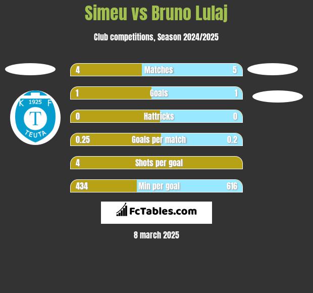 Simeu vs Bruno Lulaj h2h player stats