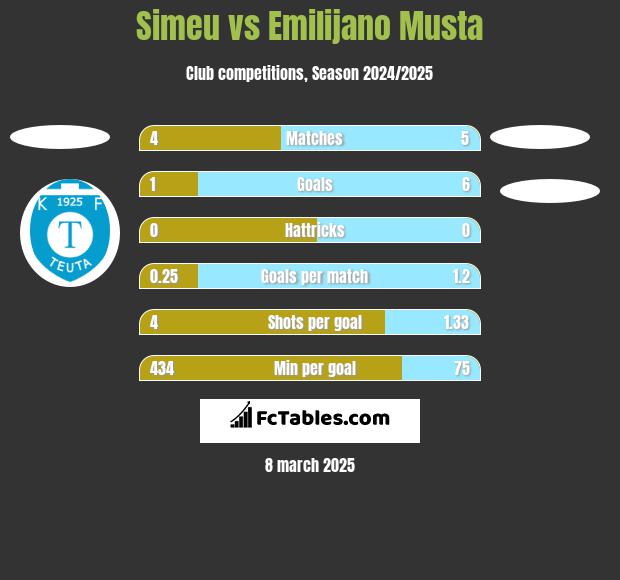 Simeu vs Emilijano Musta h2h player stats