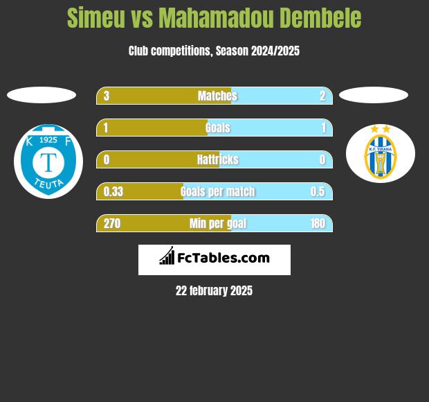 Simeu vs Mahamadou Dembele h2h player stats