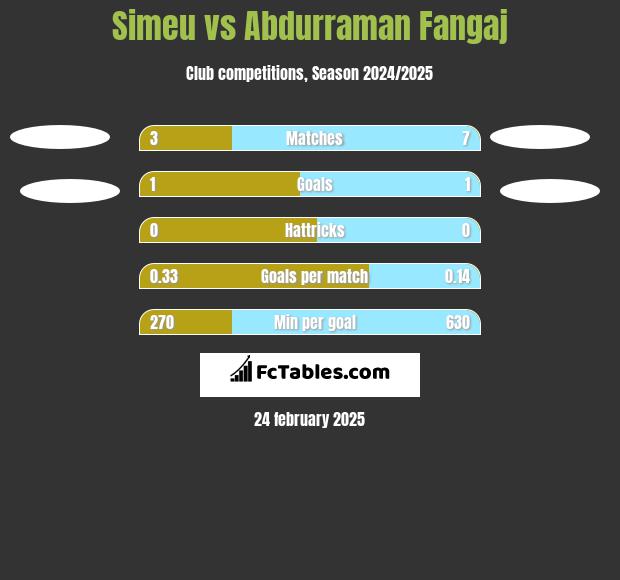 Simeu vs Abdurraman Fangaj h2h player stats