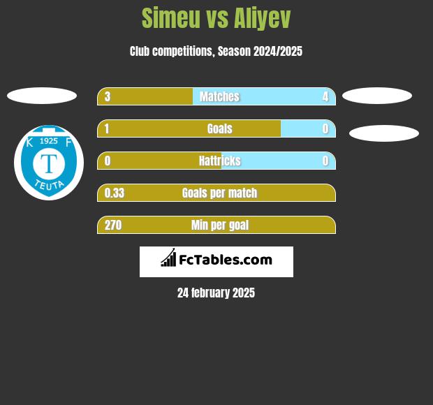 Simeu vs Aliyev h2h player stats