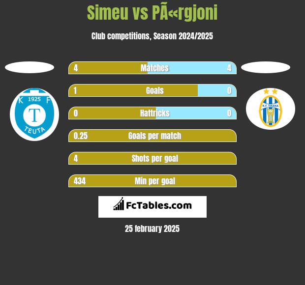 Simeu vs PÃ«rgjoni h2h player stats