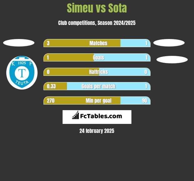 Simeu vs Sota h2h player stats