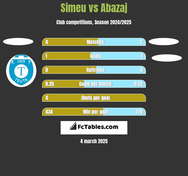 Simeu vs Abazaj h2h player stats