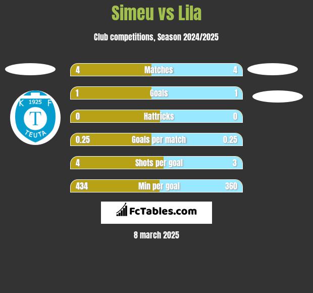 Simeu vs Lila h2h player stats