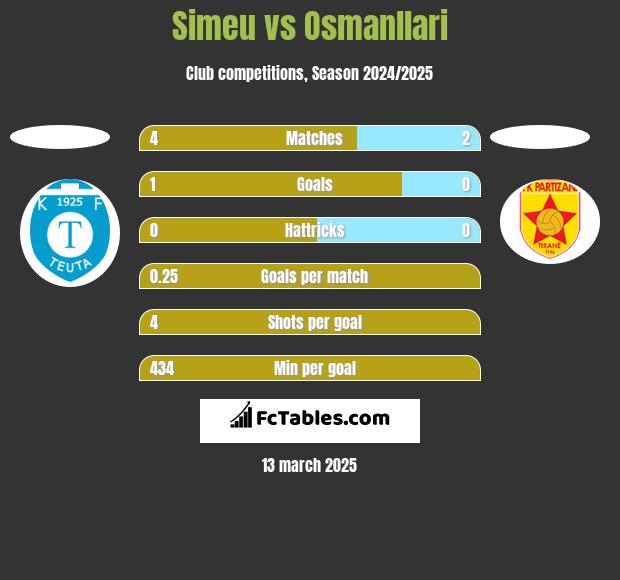 Simeu vs Osmanllari h2h player stats