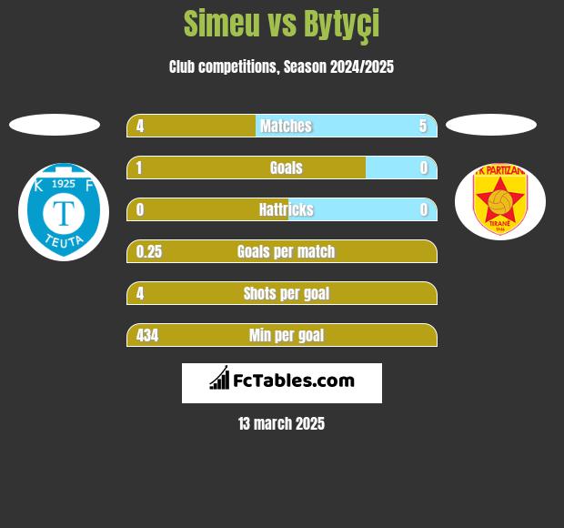 Simeu vs Bytyçi h2h player stats