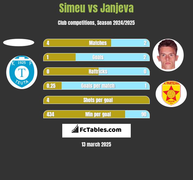 Simeu vs Janjeva h2h player stats