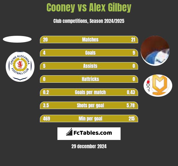 Cooney vs Alex Gilbey h2h player stats