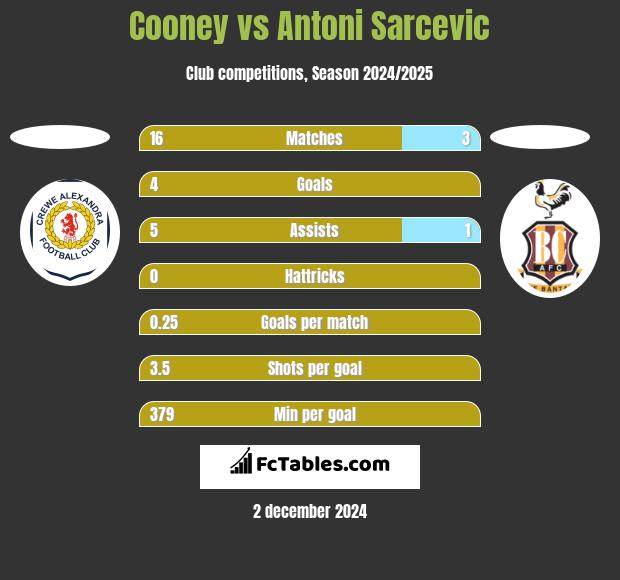 Cooney vs Antoni Sarcevic h2h player stats