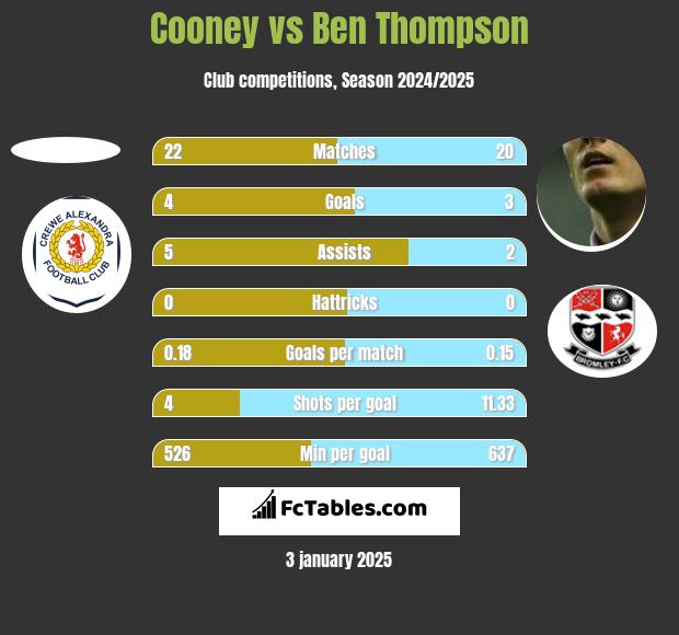 Cooney vs Ben Thompson h2h player stats