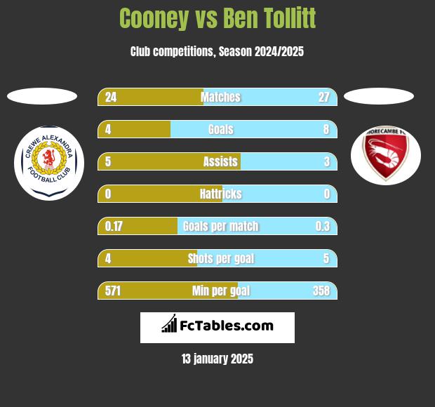 Cooney vs Ben Tollitt h2h player stats