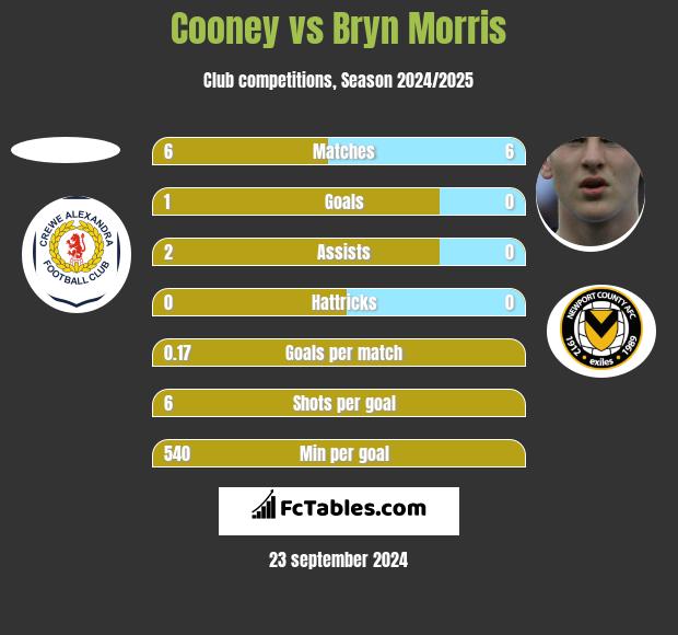 Cooney vs Bryn Morris h2h player stats