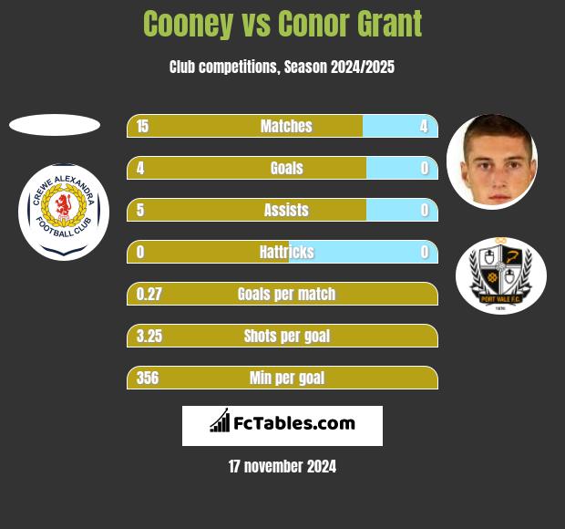 Cooney vs Conor Grant h2h player stats