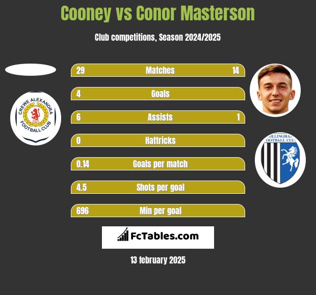 Cooney vs Conor Masterson h2h player stats