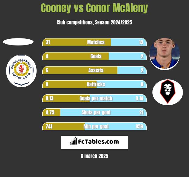 Cooney vs Conor McAleny h2h player stats