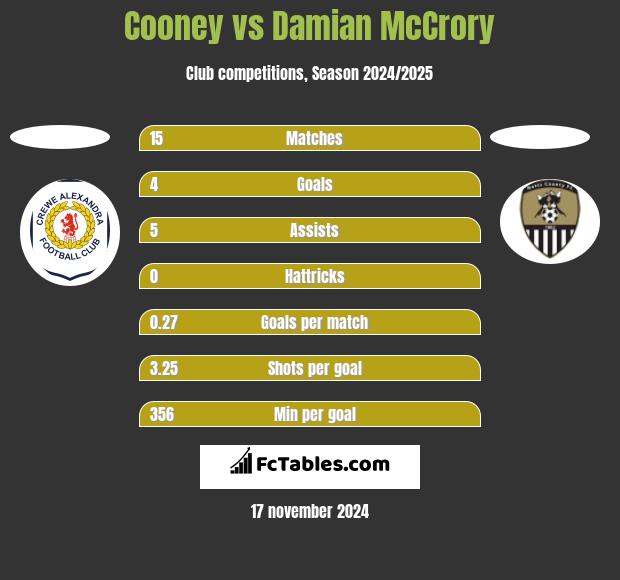 Cooney vs Damian McCrory h2h player stats