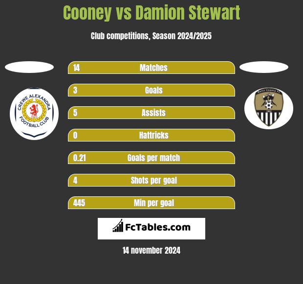 Cooney vs Damion Stewart h2h player stats