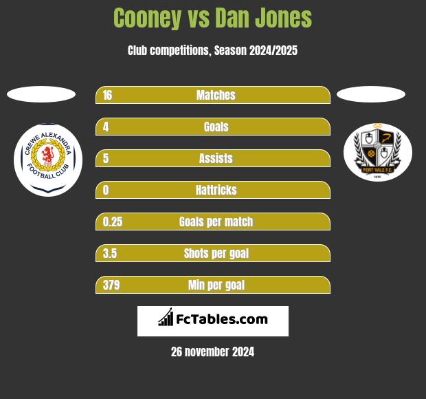 Cooney vs Dan Jones h2h player stats