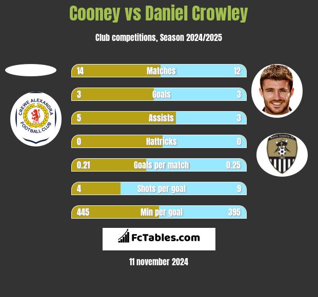 Cooney vs Daniel Crowley h2h player stats