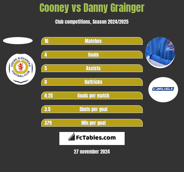 Cooney vs Danny Grainger h2h player stats