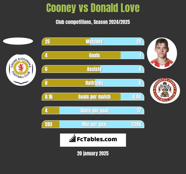 Cooney vs Donald Love h2h player stats