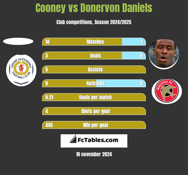 Cooney vs Donervon Daniels h2h player stats