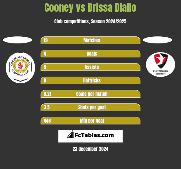 Cooney vs Drissa Diallo h2h player stats