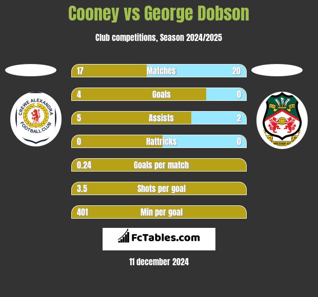 Cooney vs George Dobson h2h player stats