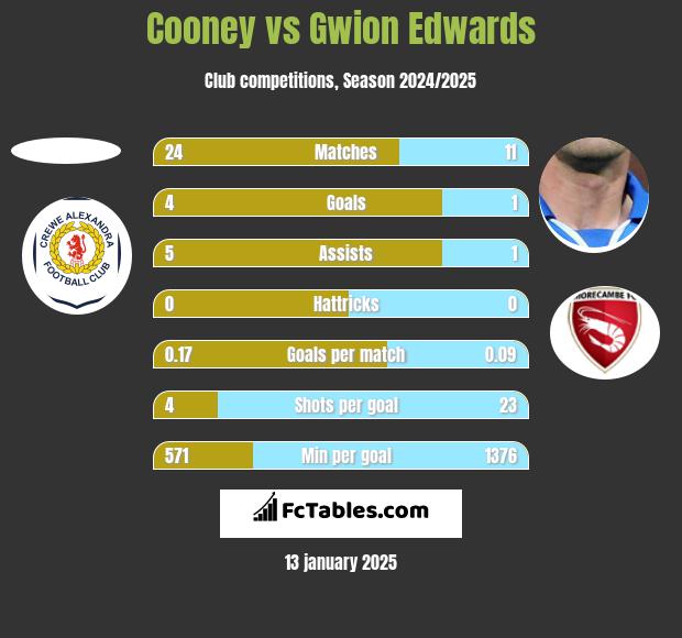 Cooney vs Gwion Edwards h2h player stats