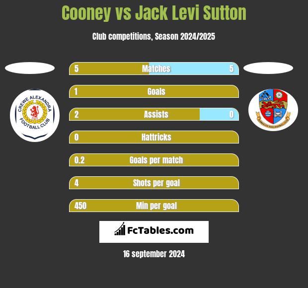 Cooney vs Jack Levi Sutton h2h player stats